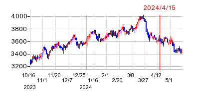 2024年4月15日 11:43前後のの株価チャート